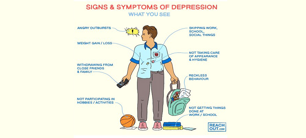 Image showing signs and symptoms of Depression.