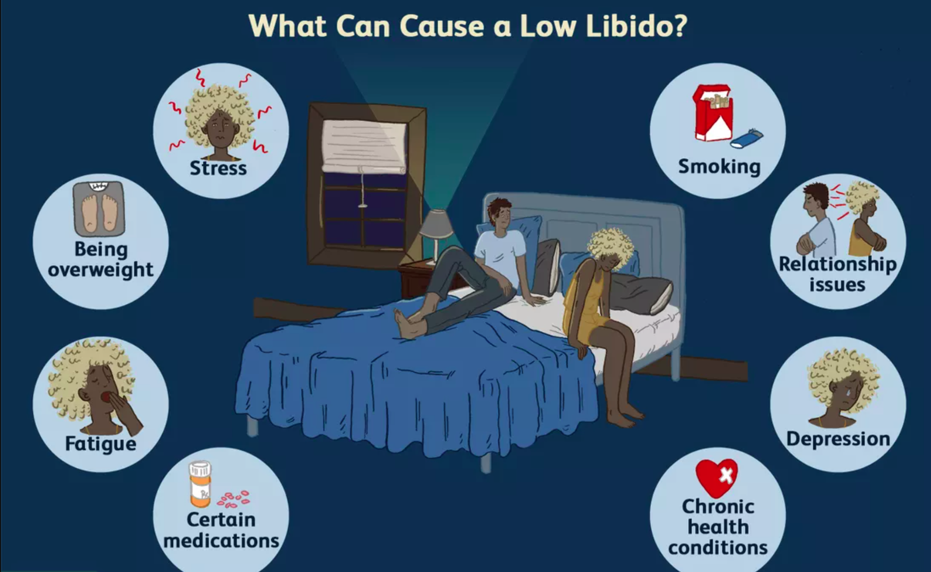 Female Sexual Interest / Arousal Disorder (FSIAD)